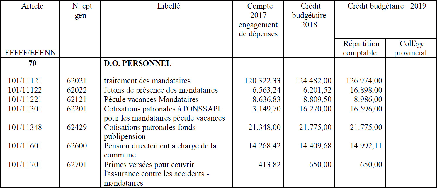 Budget complet 2019 de la rénumération des mandataires de Brugelette