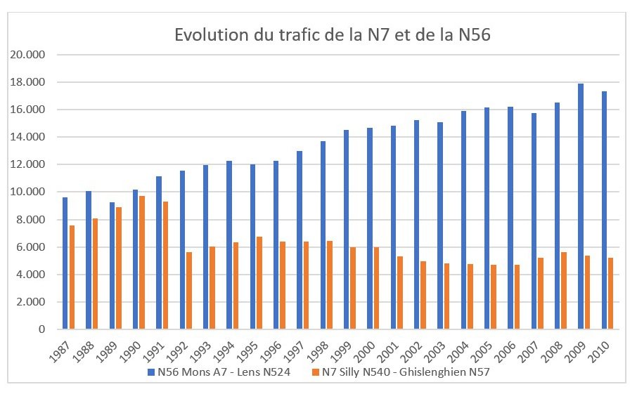 De 1988 à 2010, l'évolution du trafic de la N7 et la N56 est totalement divergente