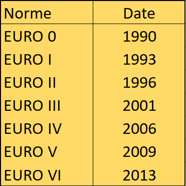 Tableau des années d'introduction des normes EURO de dépollution