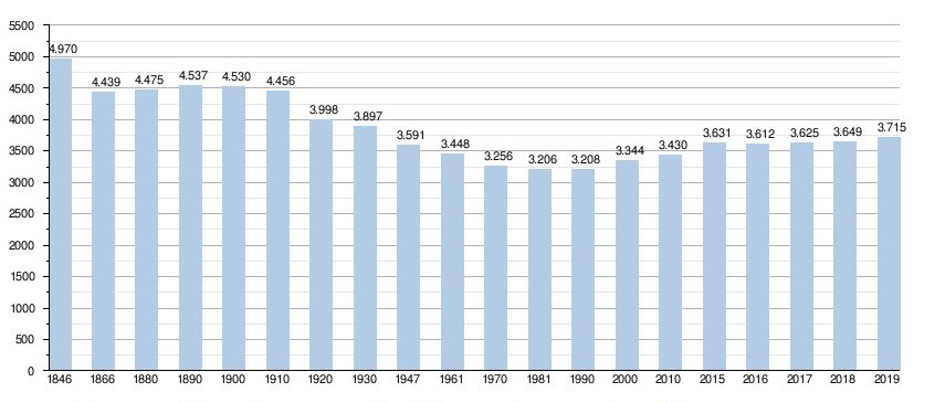 190928 population en croissance