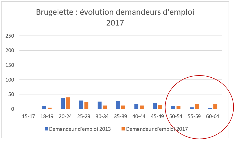 191022 comparaison Brugelette 2017 demandeur d'emploi