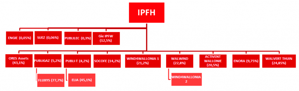 IPFH - un portefeuille important