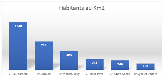 Graphe du nombre d'habitants au km2 des 6 ZP - 2018