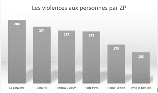 Sécurité - Graphe des violences par ZP - 2018