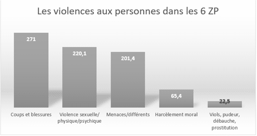 Sécurité - Graphe des violences dans le 6s ZP - 2018