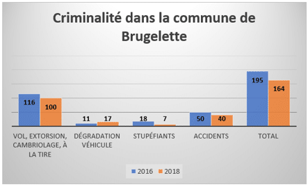 Graphe de criminalité Brugelette 2018
