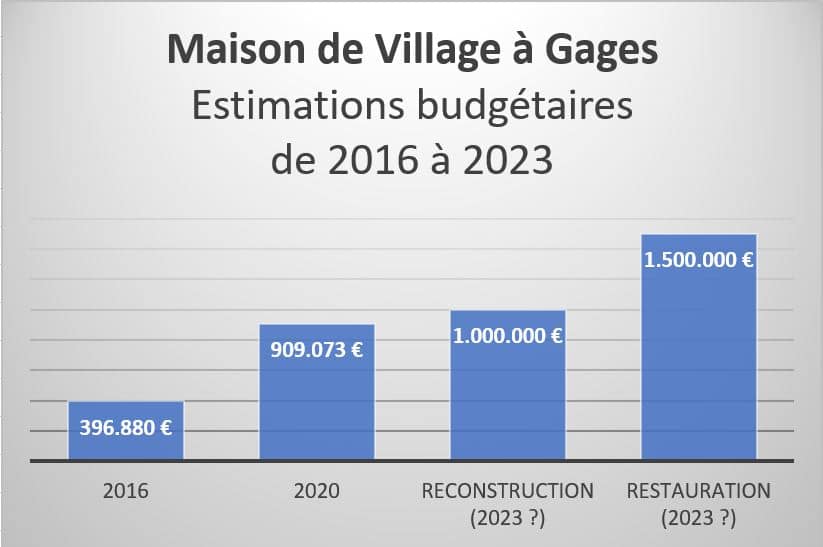 Gages Evolution budget estimé Gages 2016-2013
