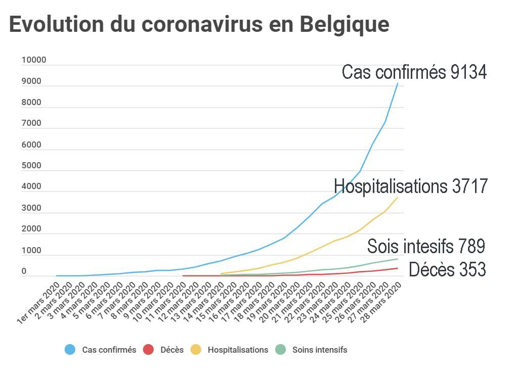 Evolution du coronavirus en Belgique 28-03-20
