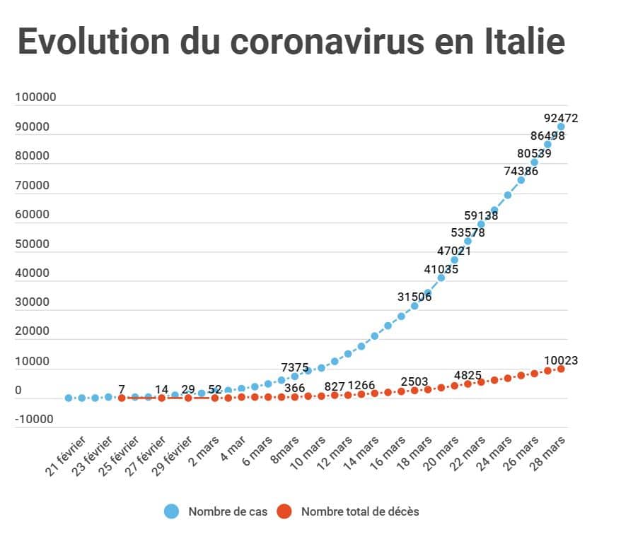 Evolution du coronavirus en Italie 28-03-20