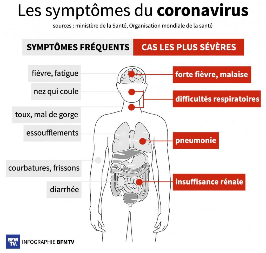Symptômes du coronavirus