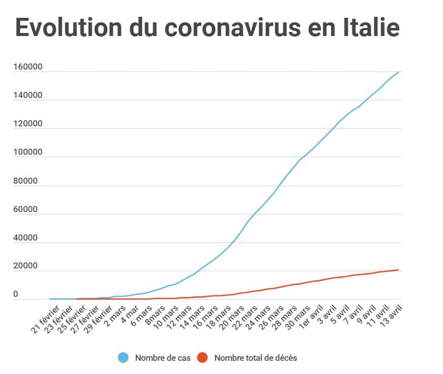 Evolution du coronavirus en Italie 13-03-20