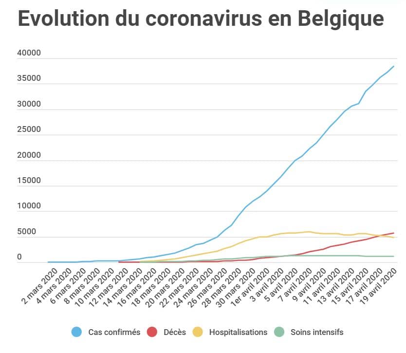 Evolution du coronavirus en Belgique 19-04-20
