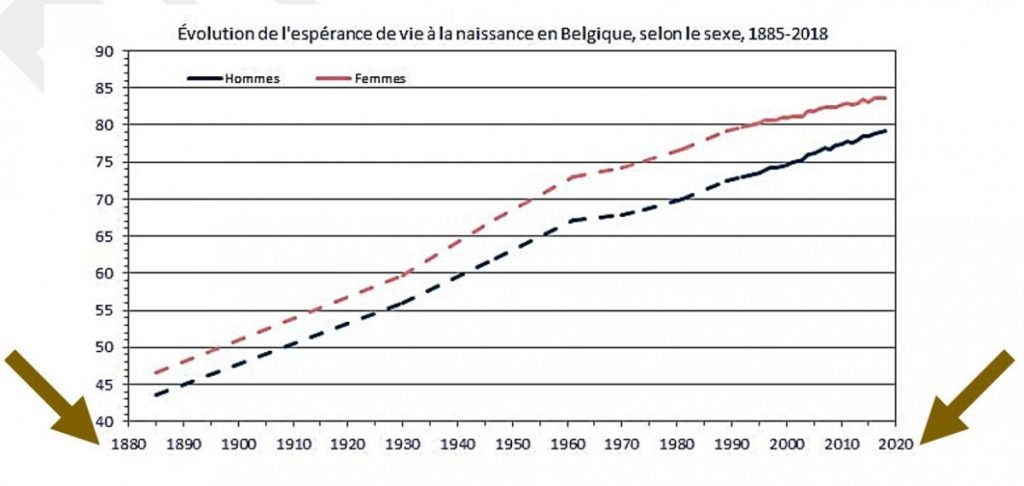 Le trépas - évolution de 1880 à 2018 de la durée de vie en Belgique