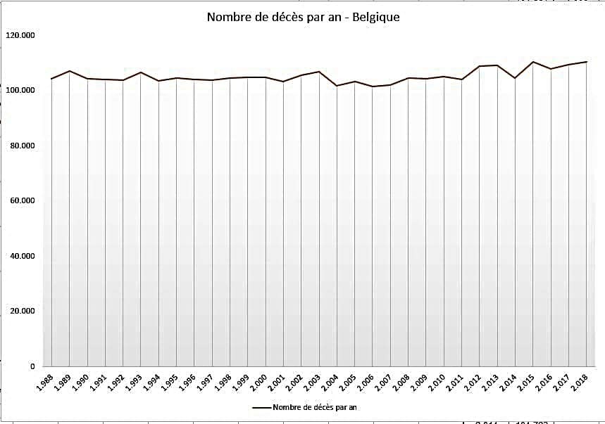 Le trépas - Nombre total de décès par an