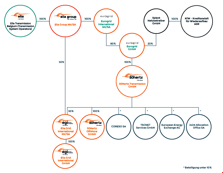 Structure et origine de l'actionnariat de 50Hertz