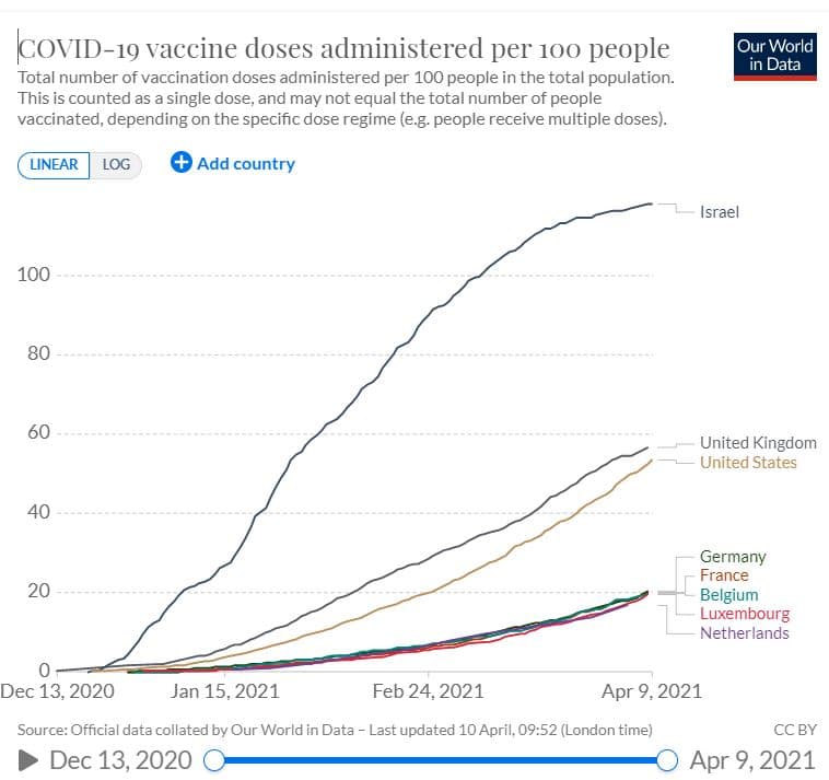 Vaccination dans le monde au 09-04-2021