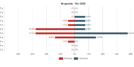 Chômage à Brugelette - 05/2025 - Homme Femme