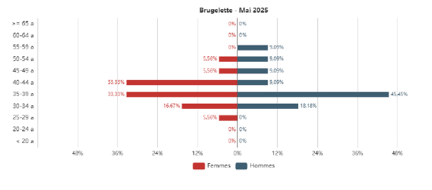 Chômage à Brugelette - 05/2025 - Homme Femme